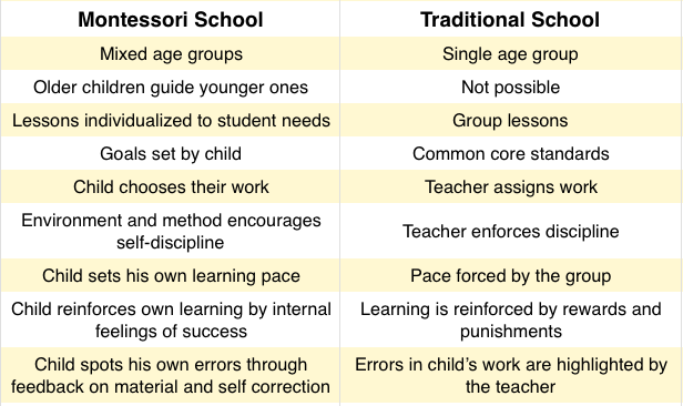 The Montessori Method